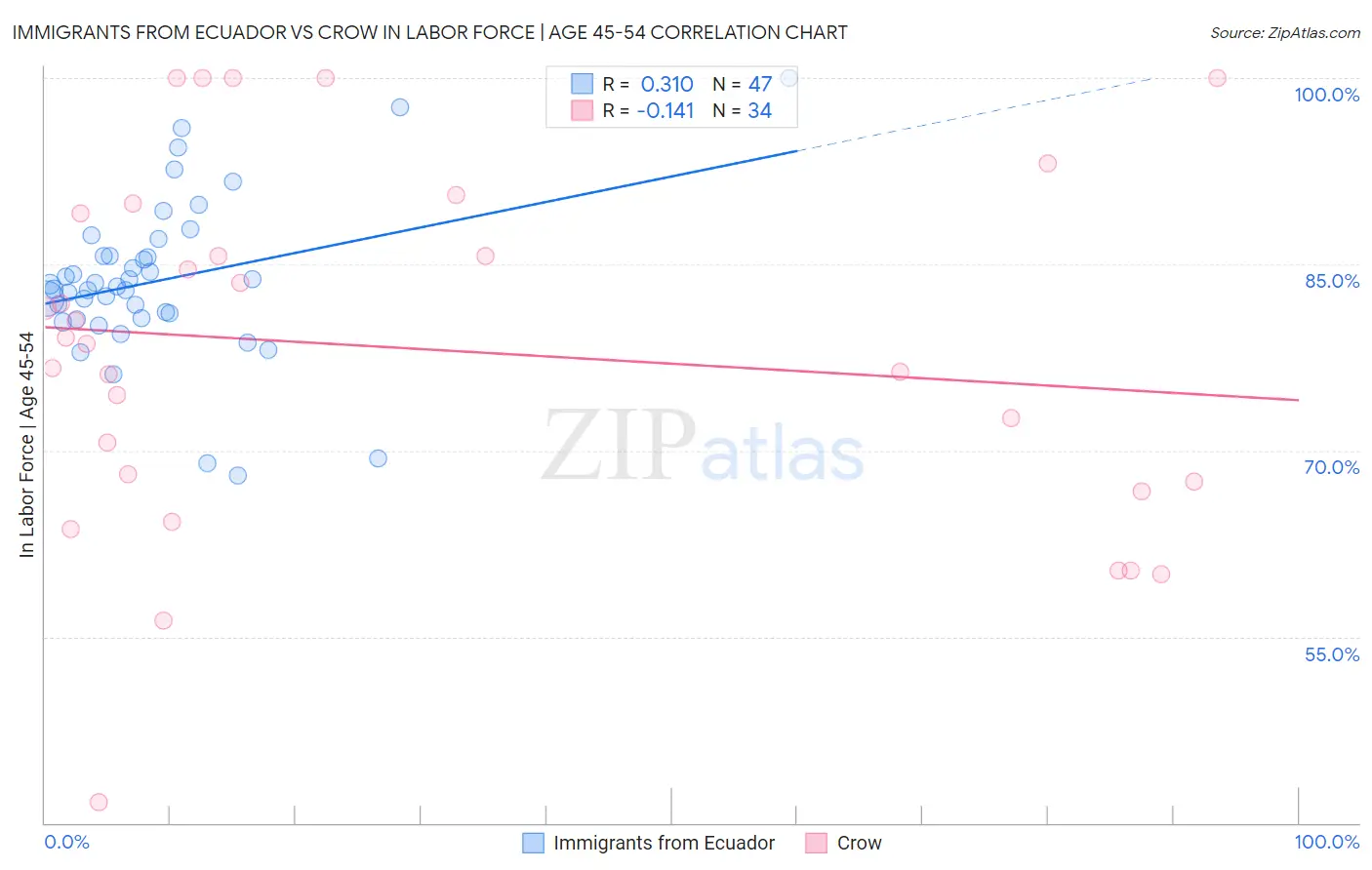Immigrants from Ecuador vs Crow In Labor Force | Age 45-54