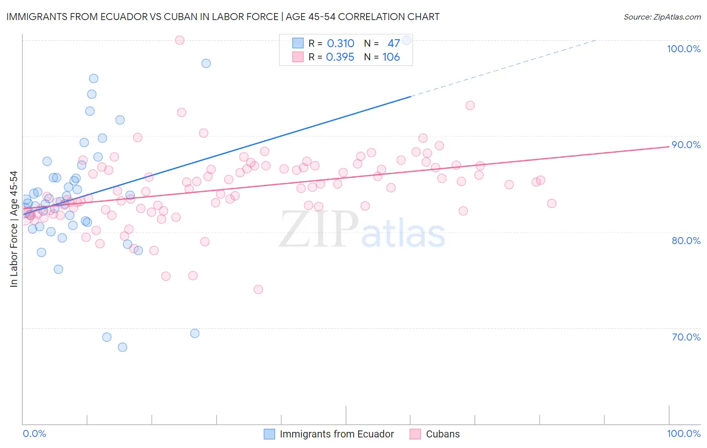 Immigrants from Ecuador vs Cuban In Labor Force | Age 45-54