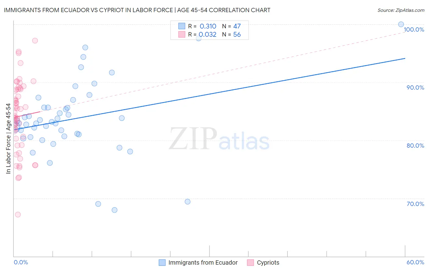Immigrants from Ecuador vs Cypriot In Labor Force | Age 45-54