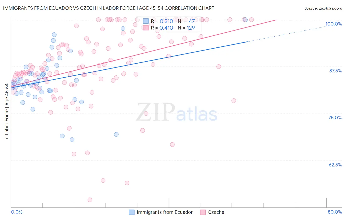 Immigrants from Ecuador vs Czech In Labor Force | Age 45-54