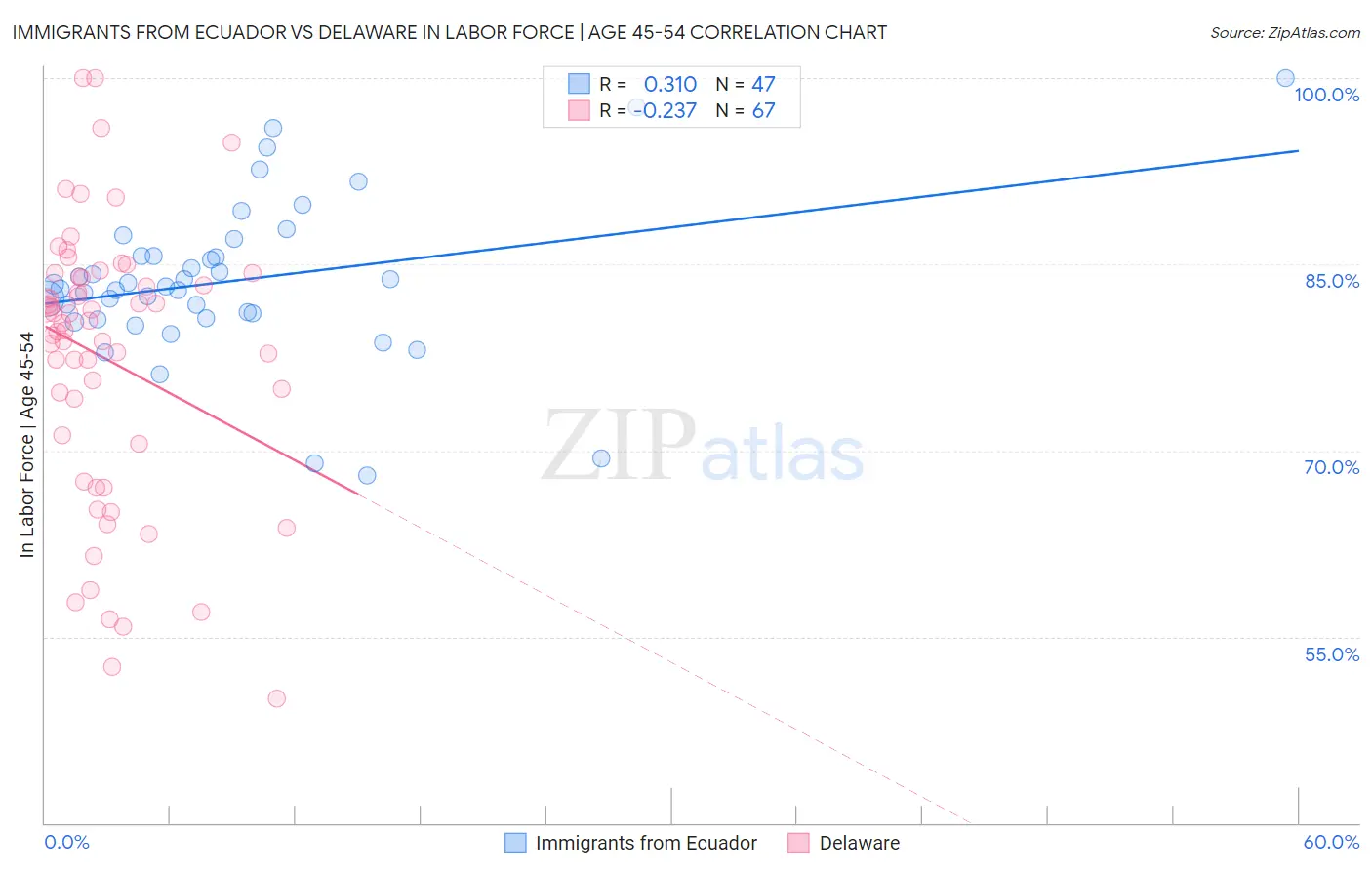 Immigrants from Ecuador vs Delaware In Labor Force | Age 45-54