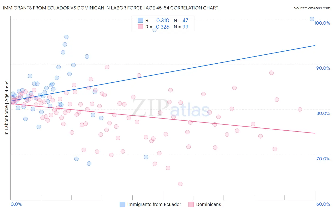 Immigrants from Ecuador vs Dominican In Labor Force | Age 45-54