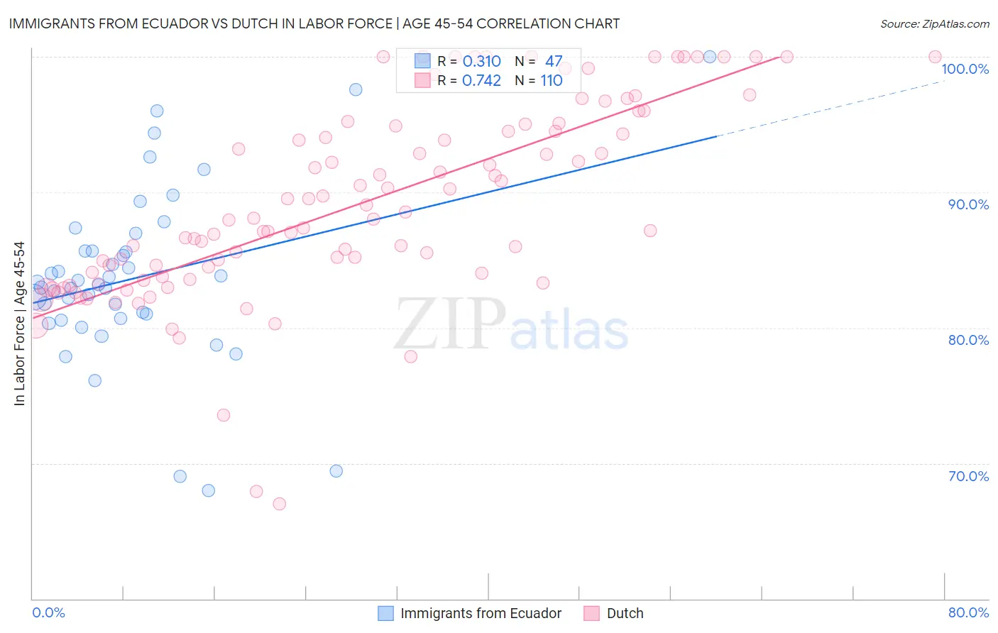 Immigrants from Ecuador vs Dutch In Labor Force | Age 45-54