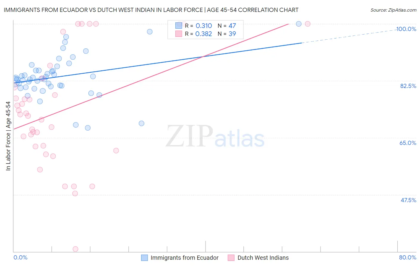 Immigrants from Ecuador vs Dutch West Indian In Labor Force | Age 45-54