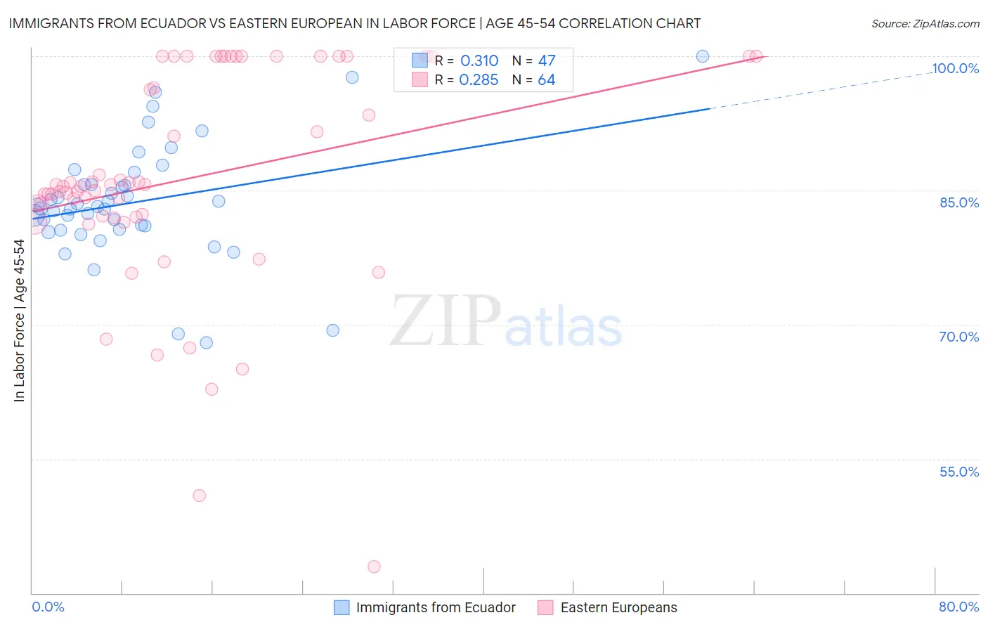 Immigrants from Ecuador vs Eastern European In Labor Force | Age 45-54