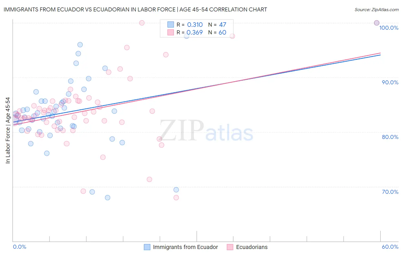 Immigrants from Ecuador vs Ecuadorian In Labor Force | Age 45-54
