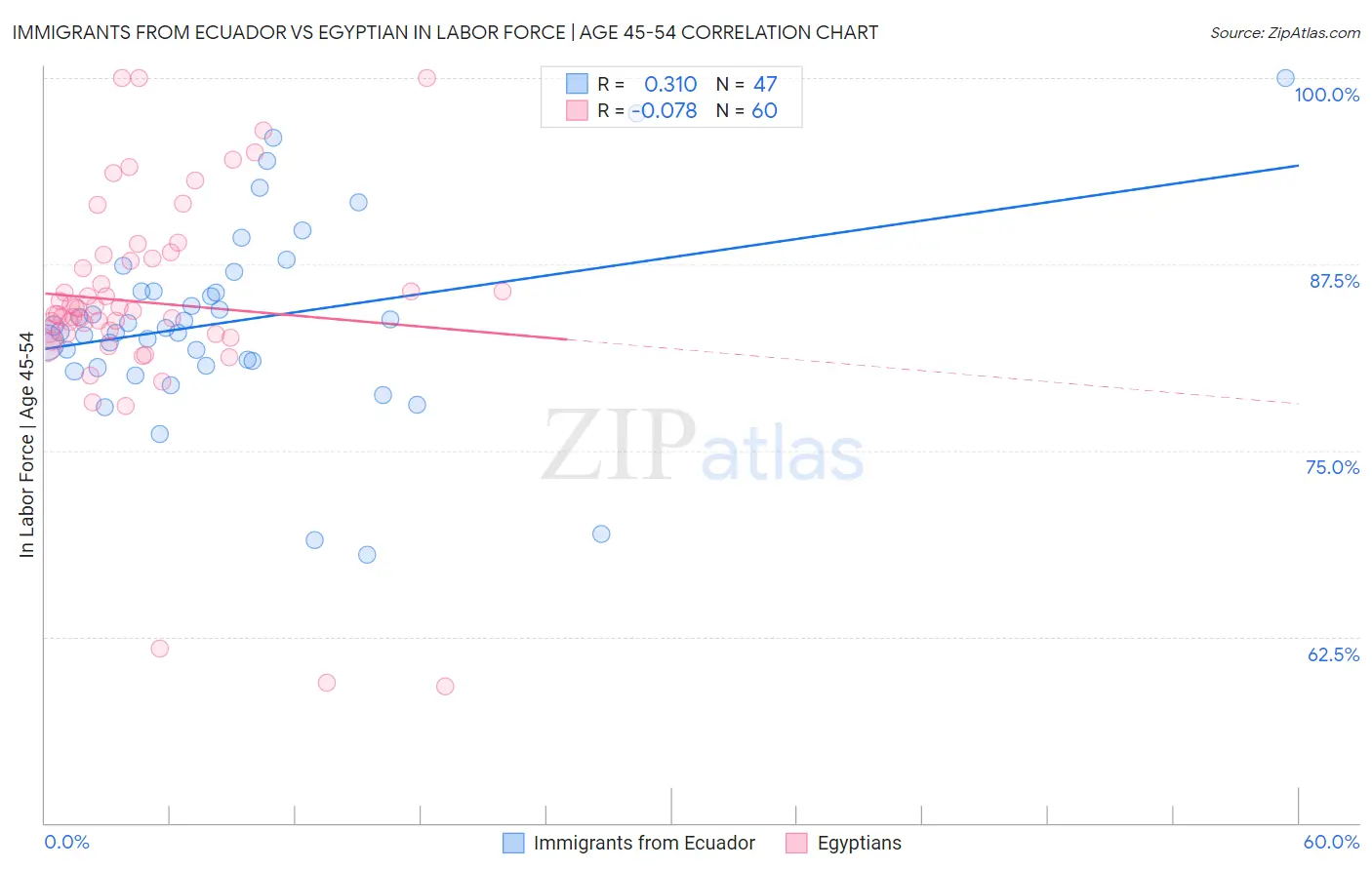 Immigrants from Ecuador vs Egyptian In Labor Force | Age 45-54