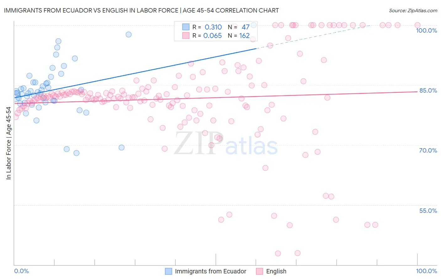 Immigrants from Ecuador vs English In Labor Force | Age 45-54