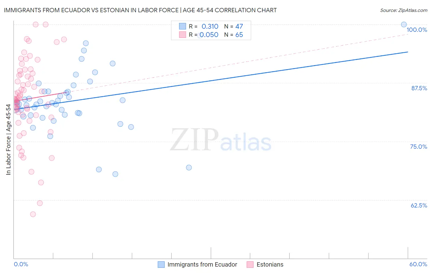 Immigrants from Ecuador vs Estonian In Labor Force | Age 45-54
