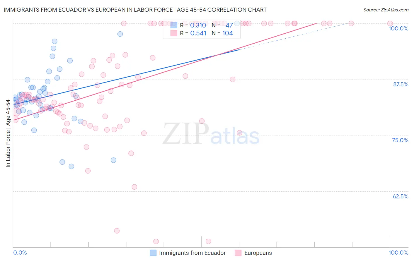 Immigrants from Ecuador vs European In Labor Force | Age 45-54