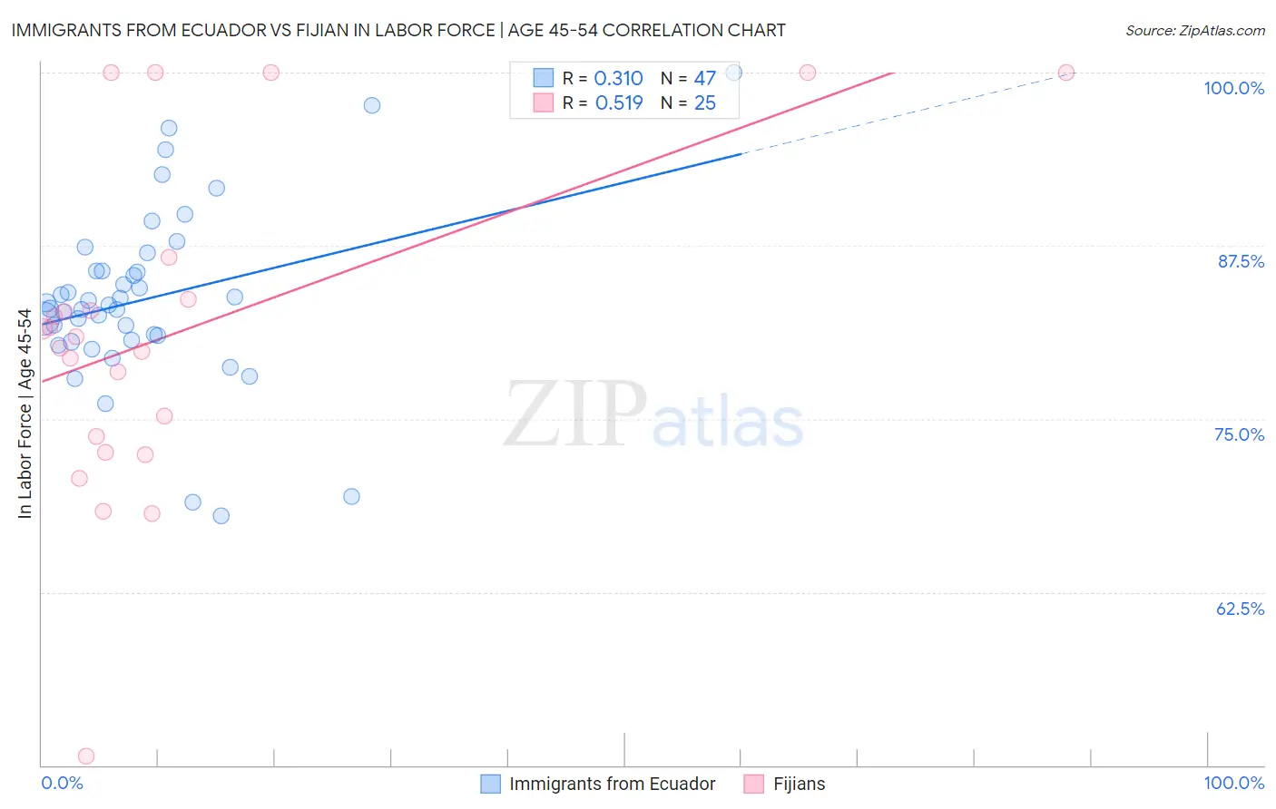 Immigrants from Ecuador vs Fijian In Labor Force | Age 45-54