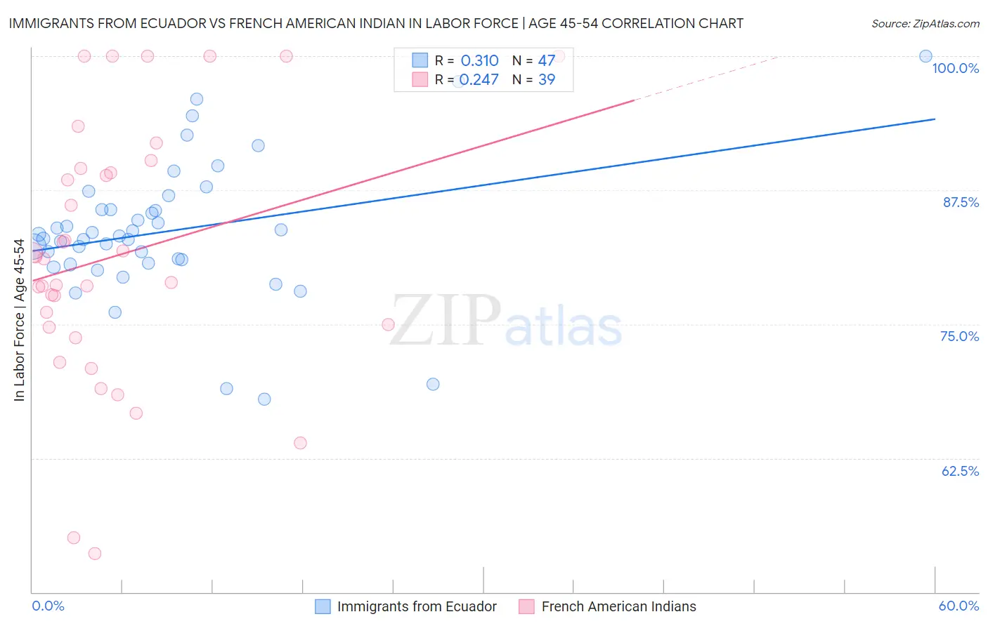 Immigrants from Ecuador vs French American Indian In Labor Force | Age 45-54