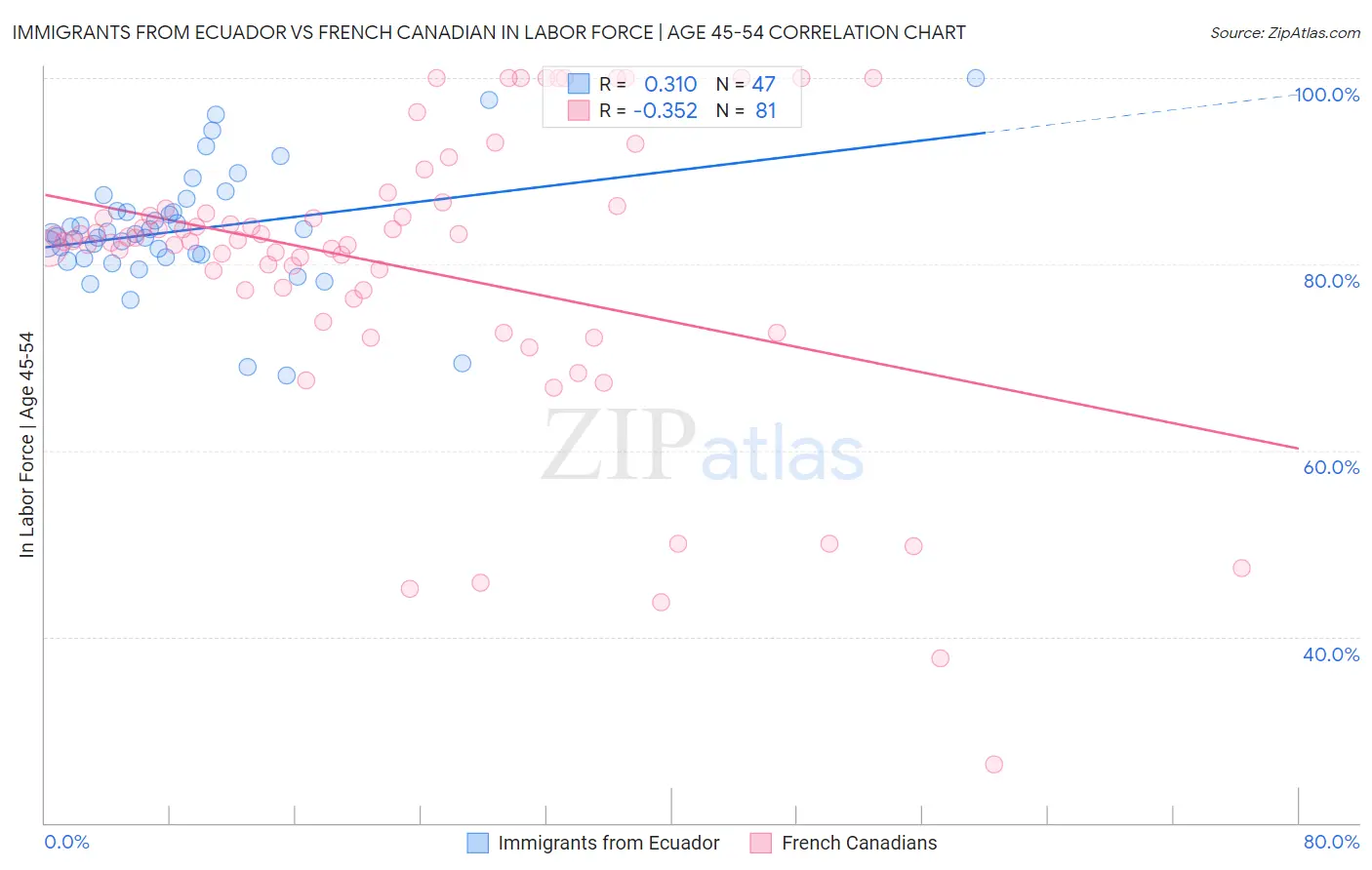 Immigrants from Ecuador vs French Canadian In Labor Force | Age 45-54