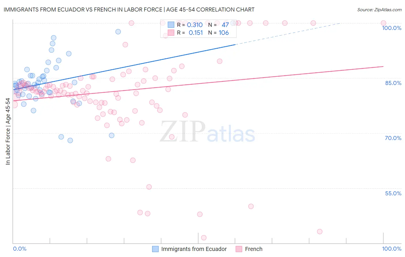 Immigrants from Ecuador vs French In Labor Force | Age 45-54