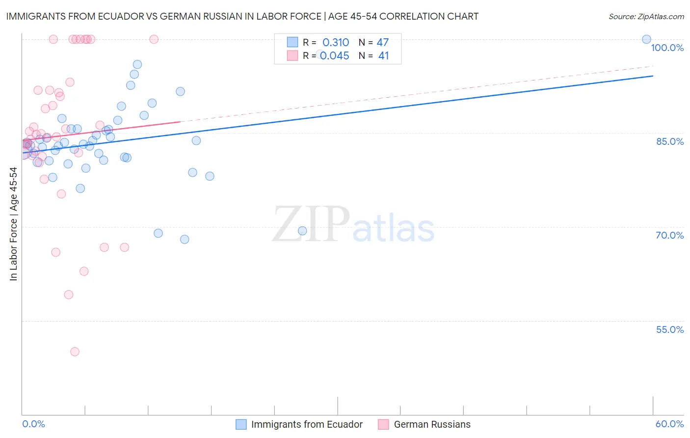 Immigrants from Ecuador vs German Russian In Labor Force | Age 45-54