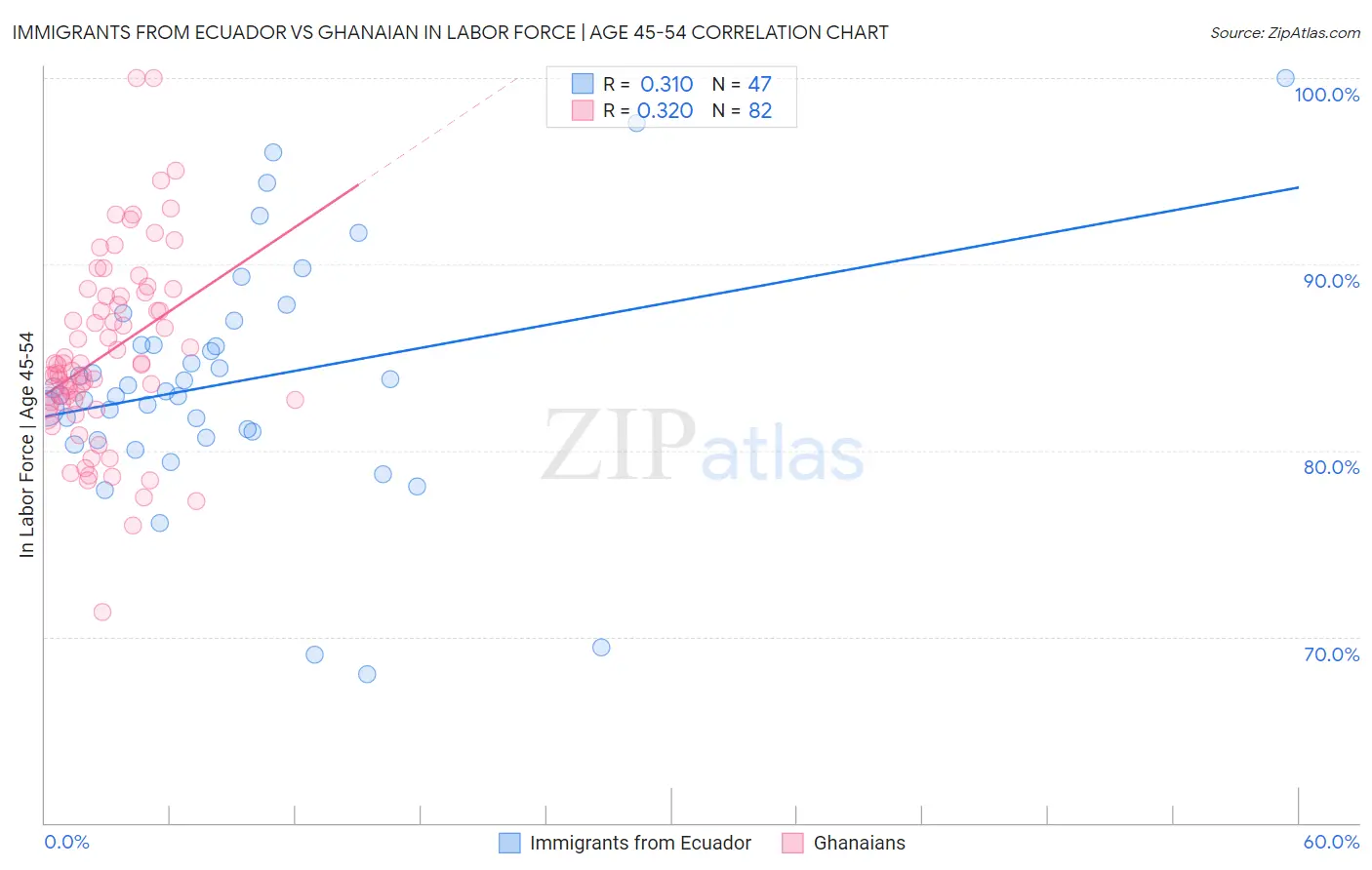 Immigrants from Ecuador vs Ghanaian In Labor Force | Age 45-54