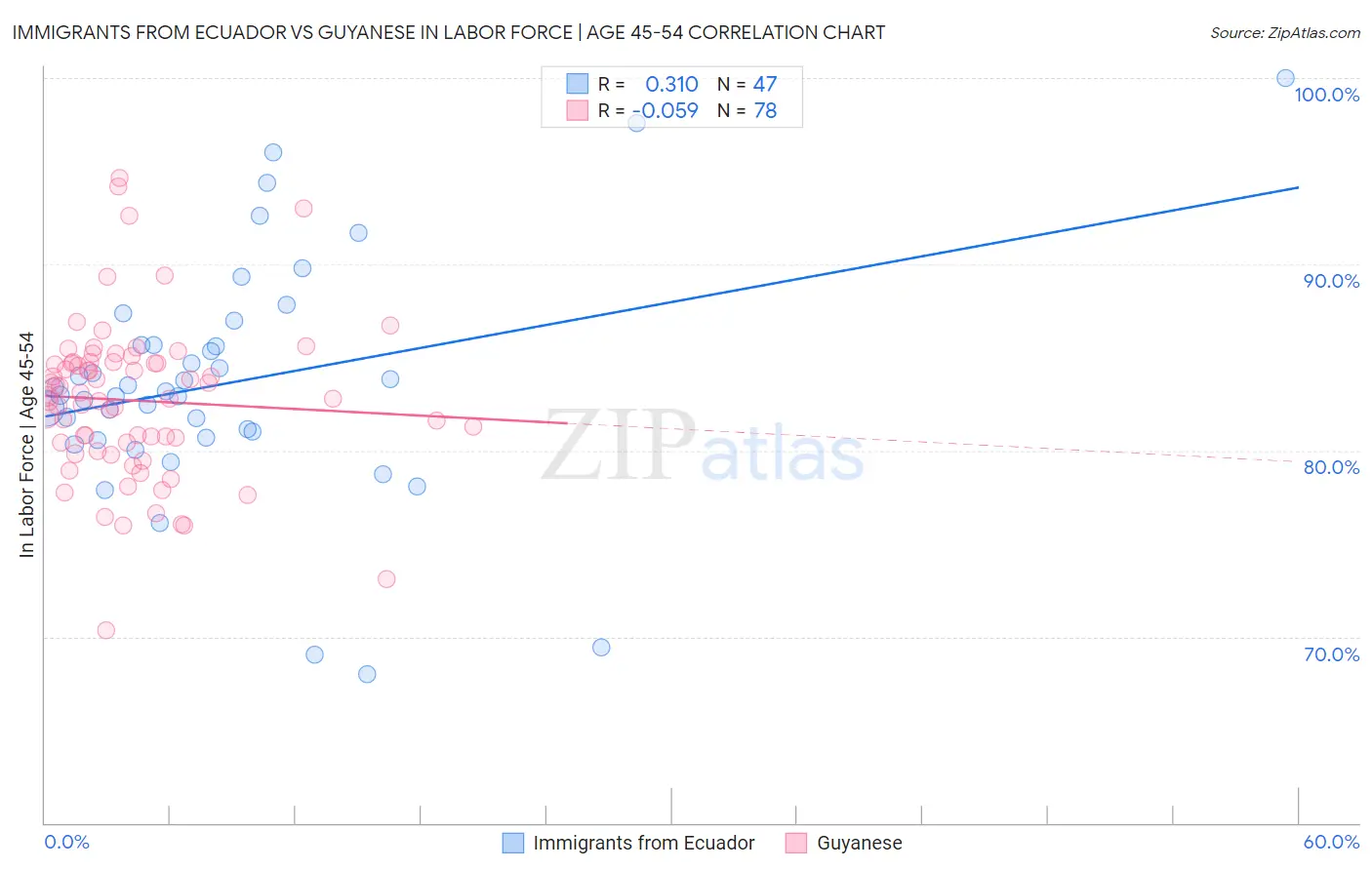 Immigrants from Ecuador vs Guyanese In Labor Force | Age 45-54