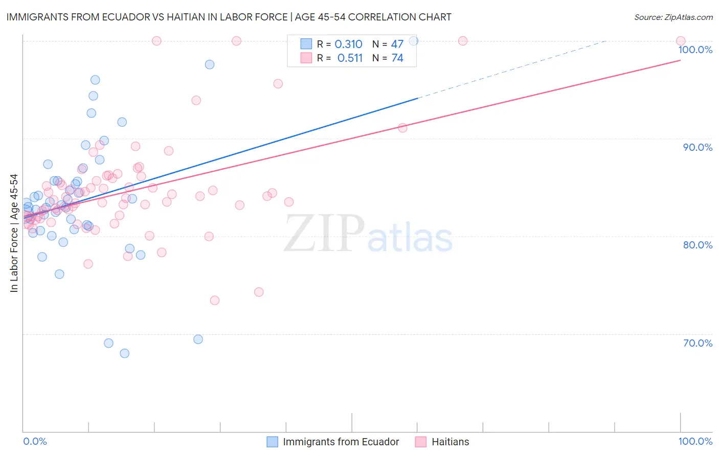 Immigrants from Ecuador vs Haitian In Labor Force | Age 45-54