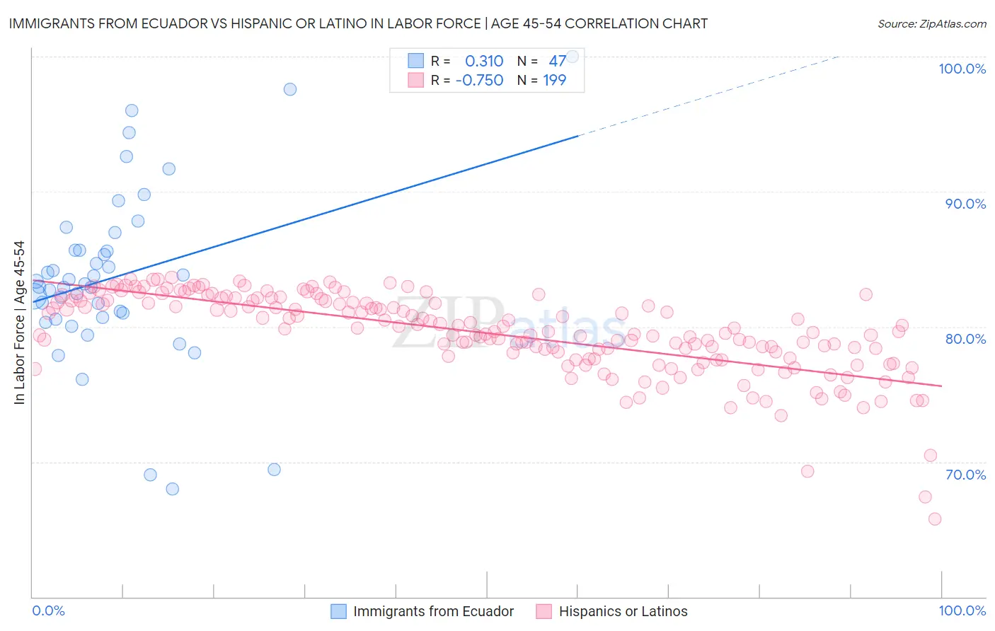 Immigrants from Ecuador vs Hispanic or Latino In Labor Force | Age 45-54