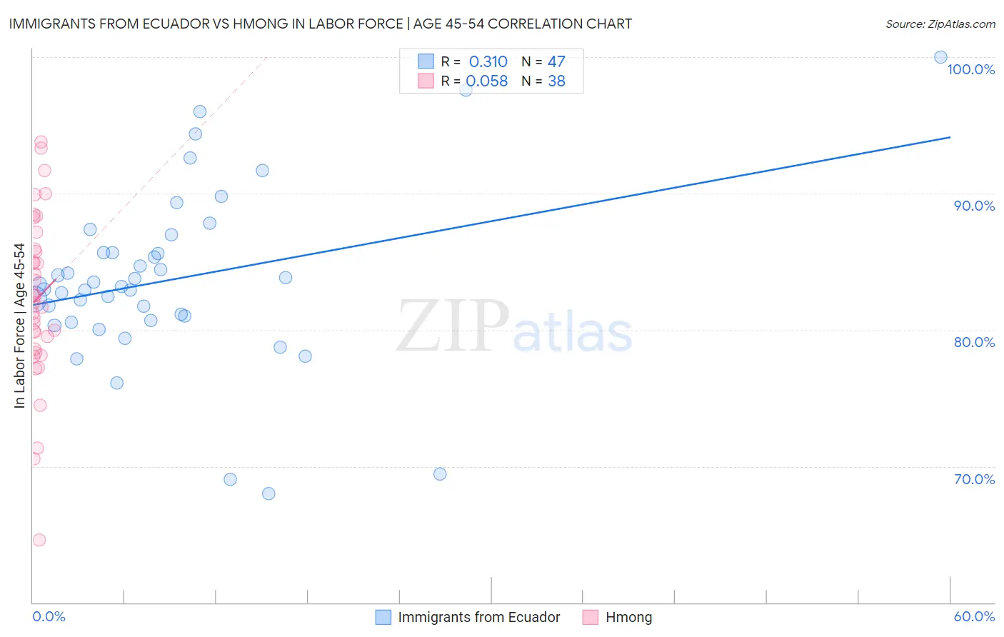 Immigrants from Ecuador vs Hmong In Labor Force | Age 45-54