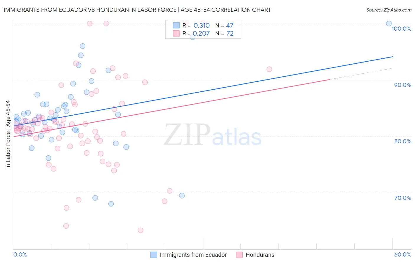 Immigrants from Ecuador vs Honduran In Labor Force | Age 45-54