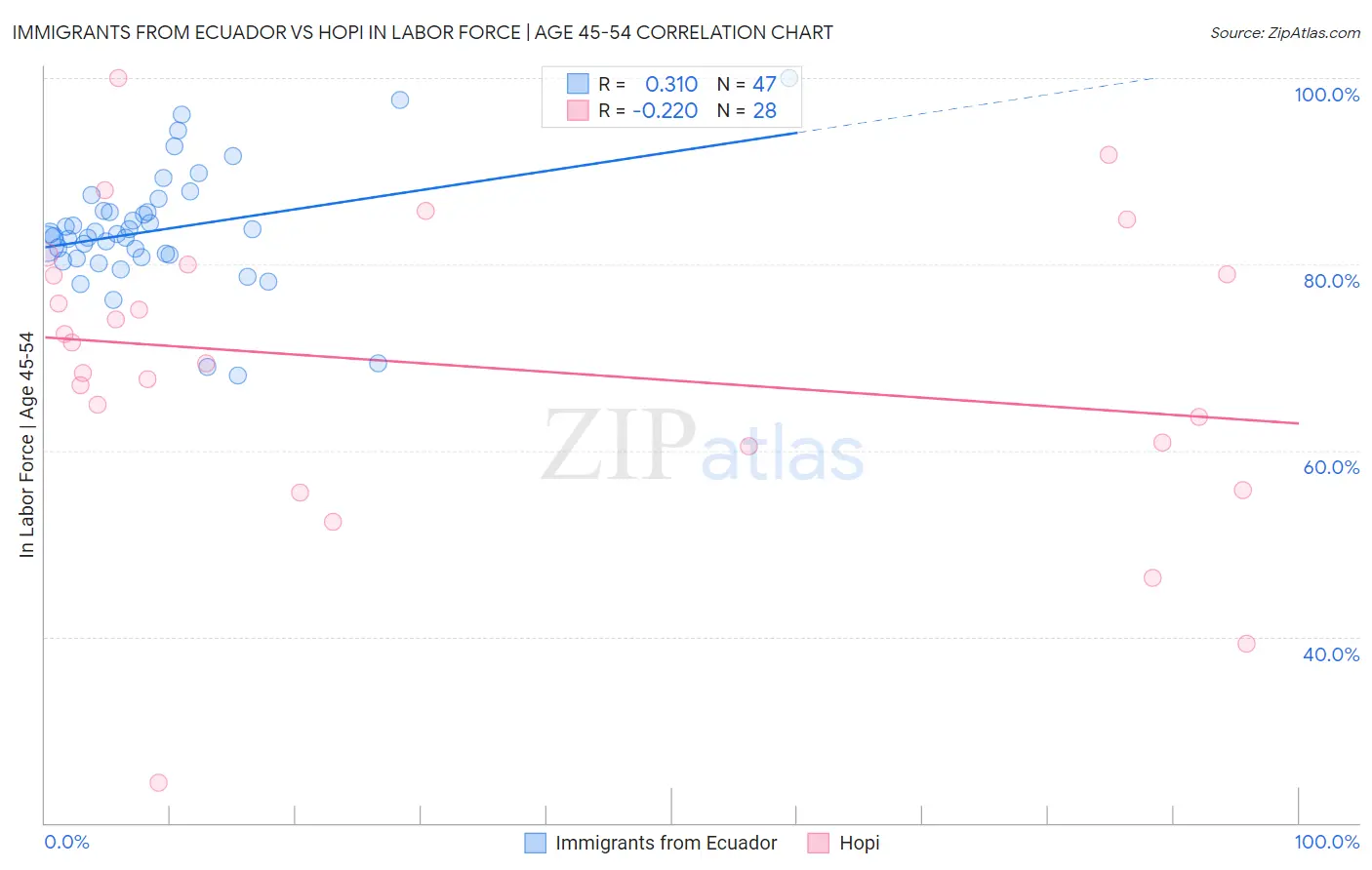 Immigrants from Ecuador vs Hopi In Labor Force | Age 45-54