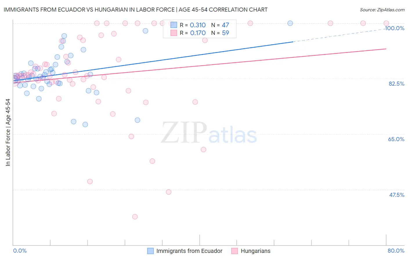 Immigrants from Ecuador vs Hungarian In Labor Force | Age 45-54