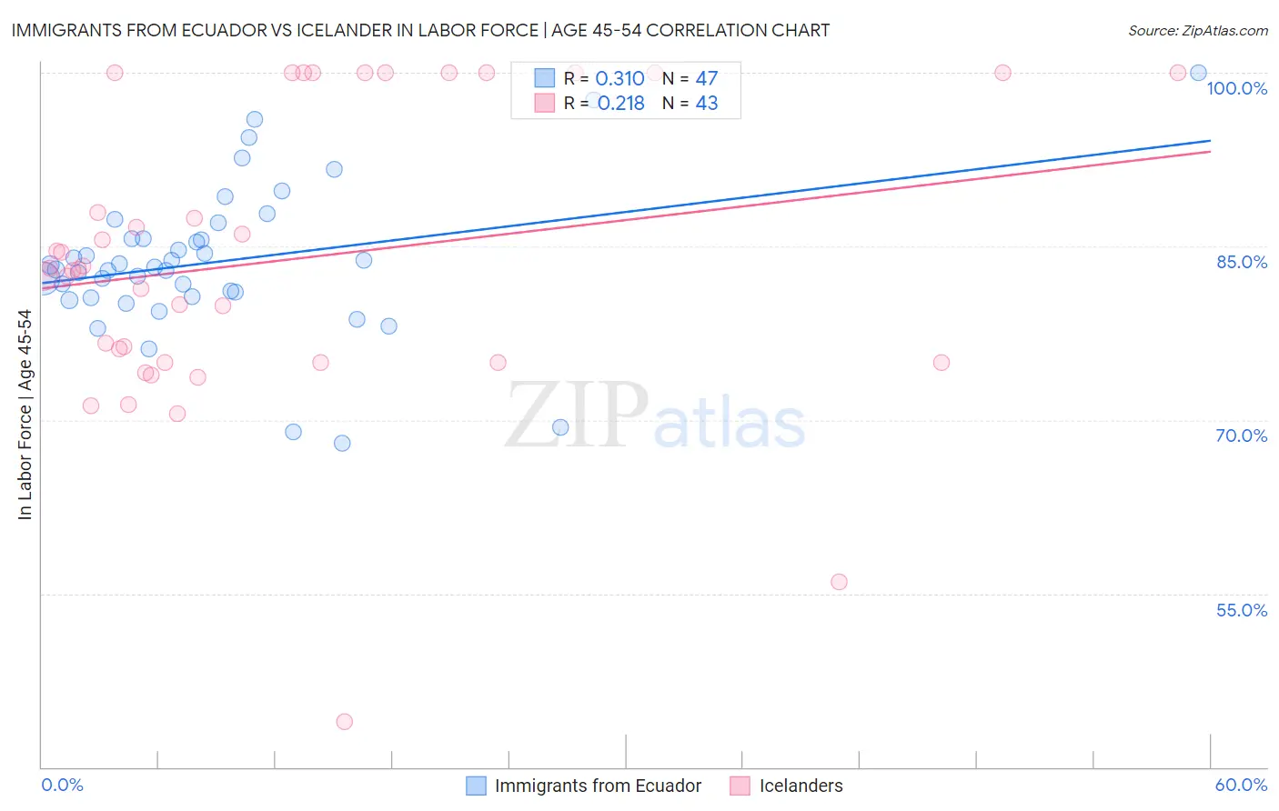 Immigrants from Ecuador vs Icelander In Labor Force | Age 45-54