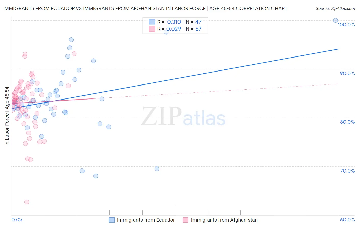 Immigrants from Ecuador vs Immigrants from Afghanistan In Labor Force | Age 45-54