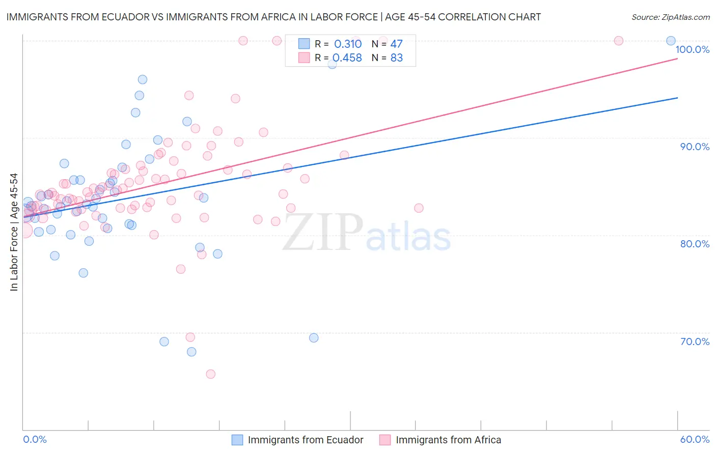 Immigrants from Ecuador vs Immigrants from Africa In Labor Force | Age 45-54