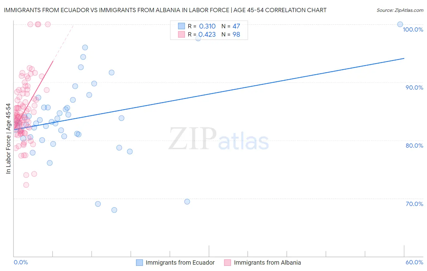 Immigrants from Ecuador vs Immigrants from Albania In Labor Force | Age 45-54