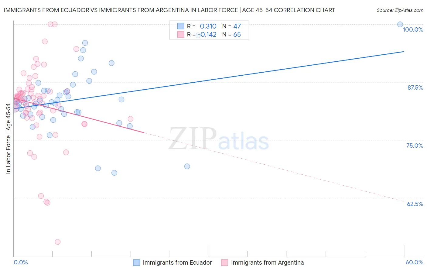 Immigrants from Ecuador vs Immigrants from Argentina In Labor Force | Age 45-54