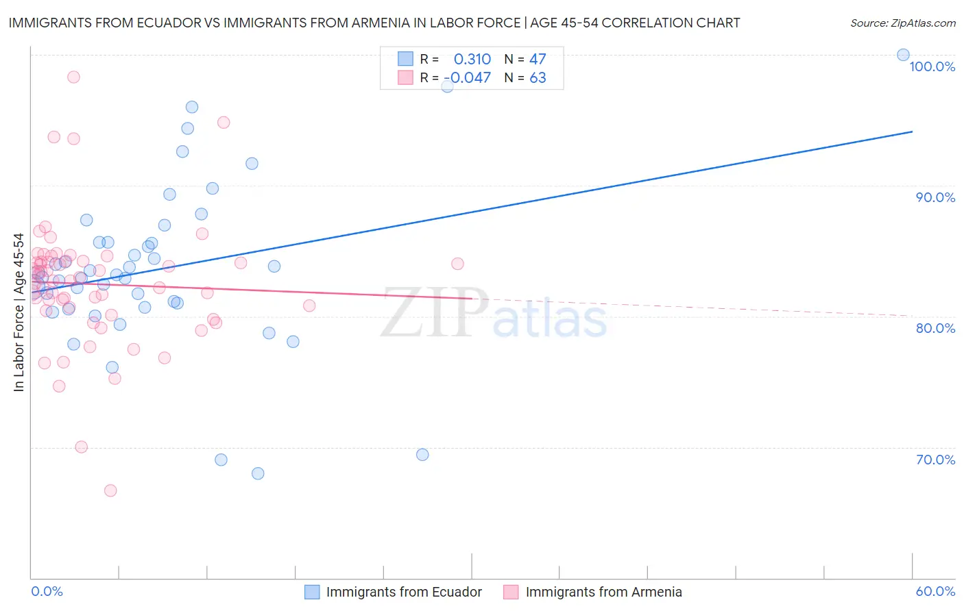 Immigrants from Ecuador vs Immigrants from Armenia In Labor Force | Age 45-54