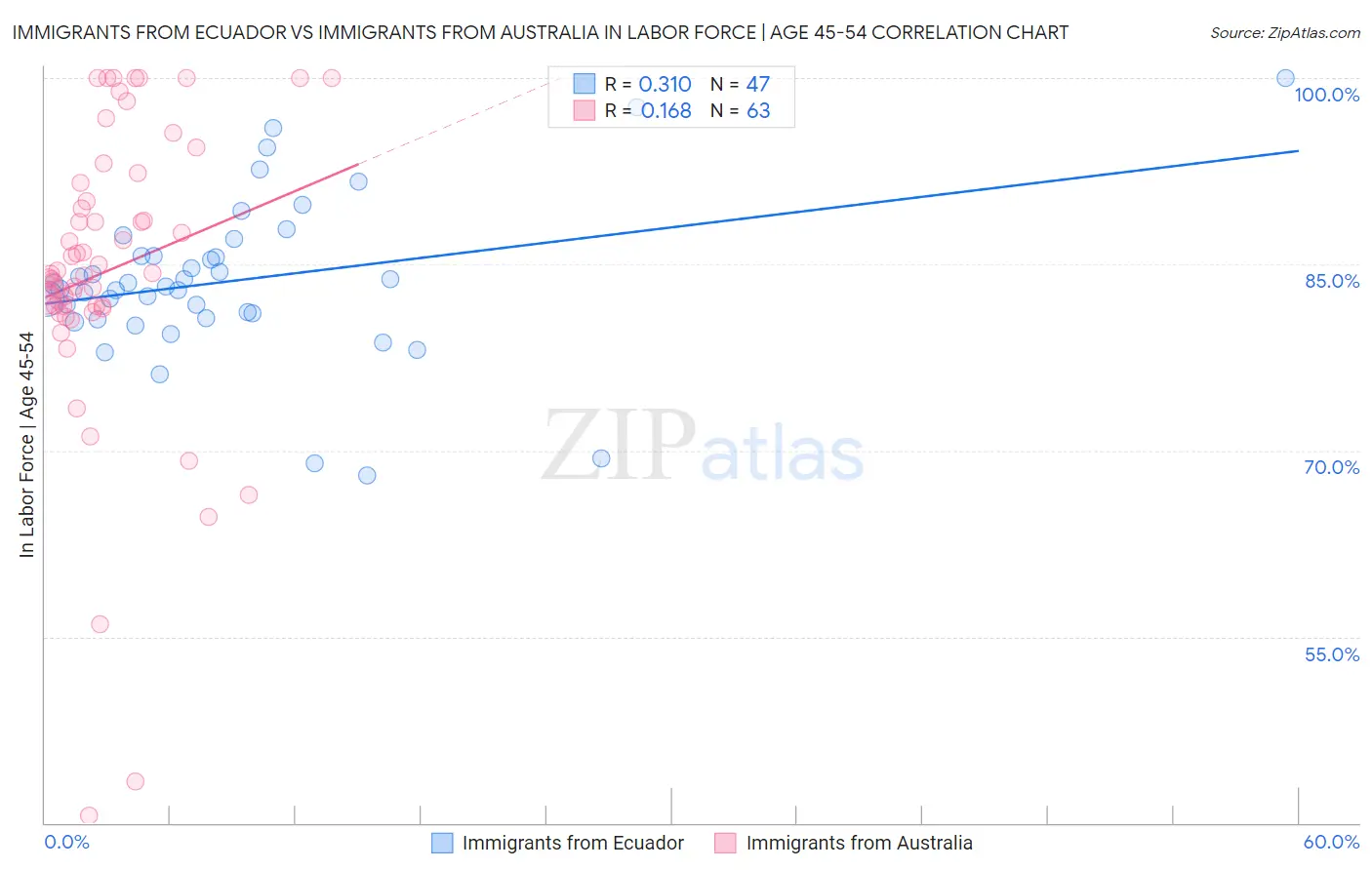 Immigrants from Ecuador vs Immigrants from Australia In Labor Force | Age 45-54