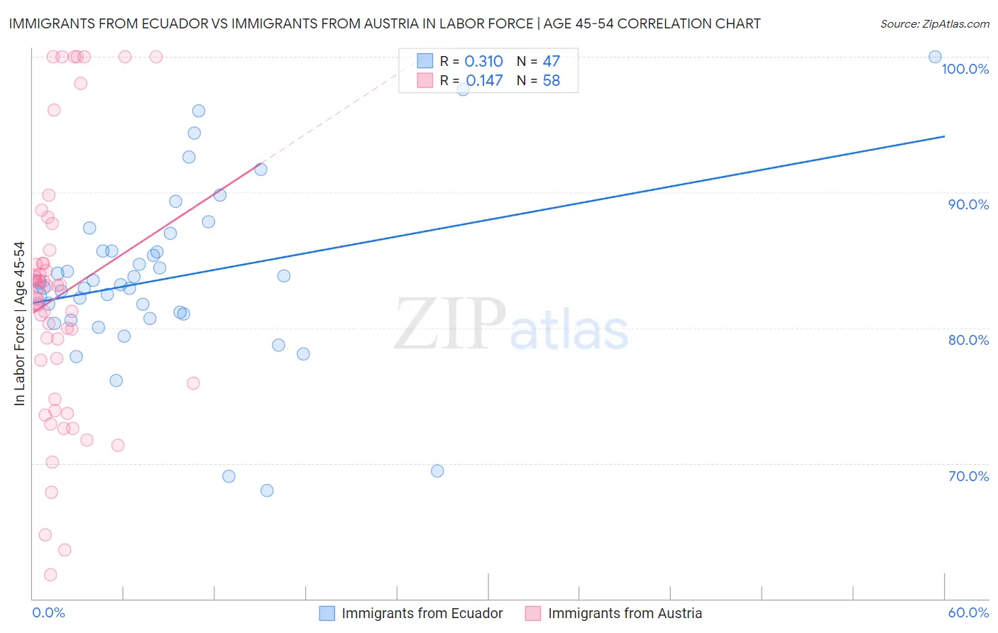 Immigrants from Ecuador vs Immigrants from Austria In Labor Force | Age 45-54