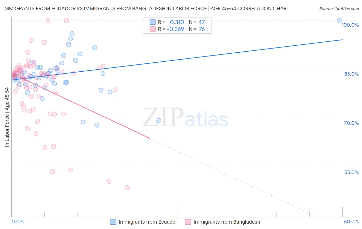 Immigrants from Ecuador vs Immigrants from Bangladesh In Labor Force | Age 45-54