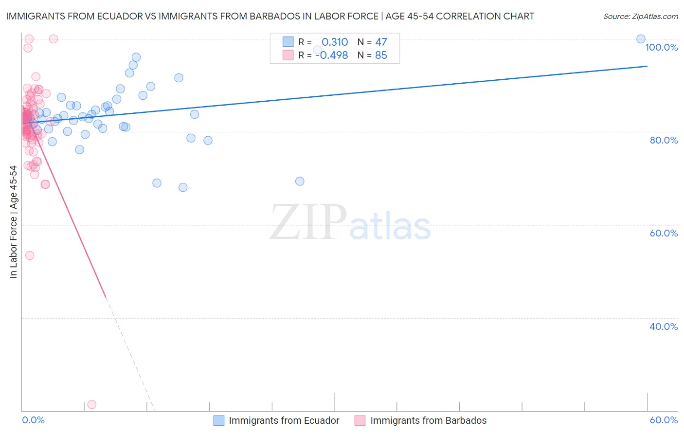 Immigrants from Ecuador vs Immigrants from Barbados In Labor Force | Age 45-54