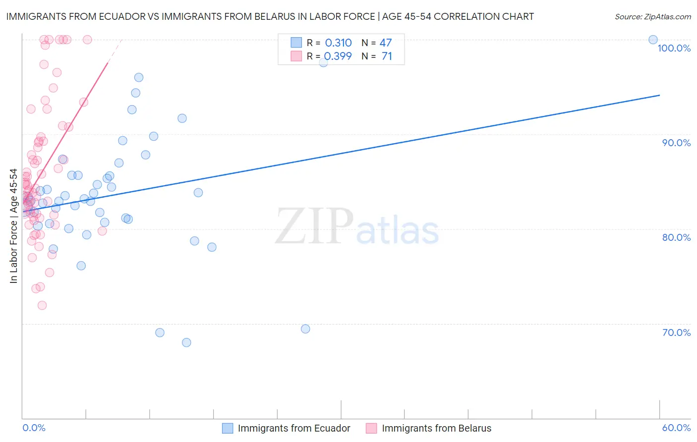 Immigrants from Ecuador vs Immigrants from Belarus In Labor Force | Age 45-54