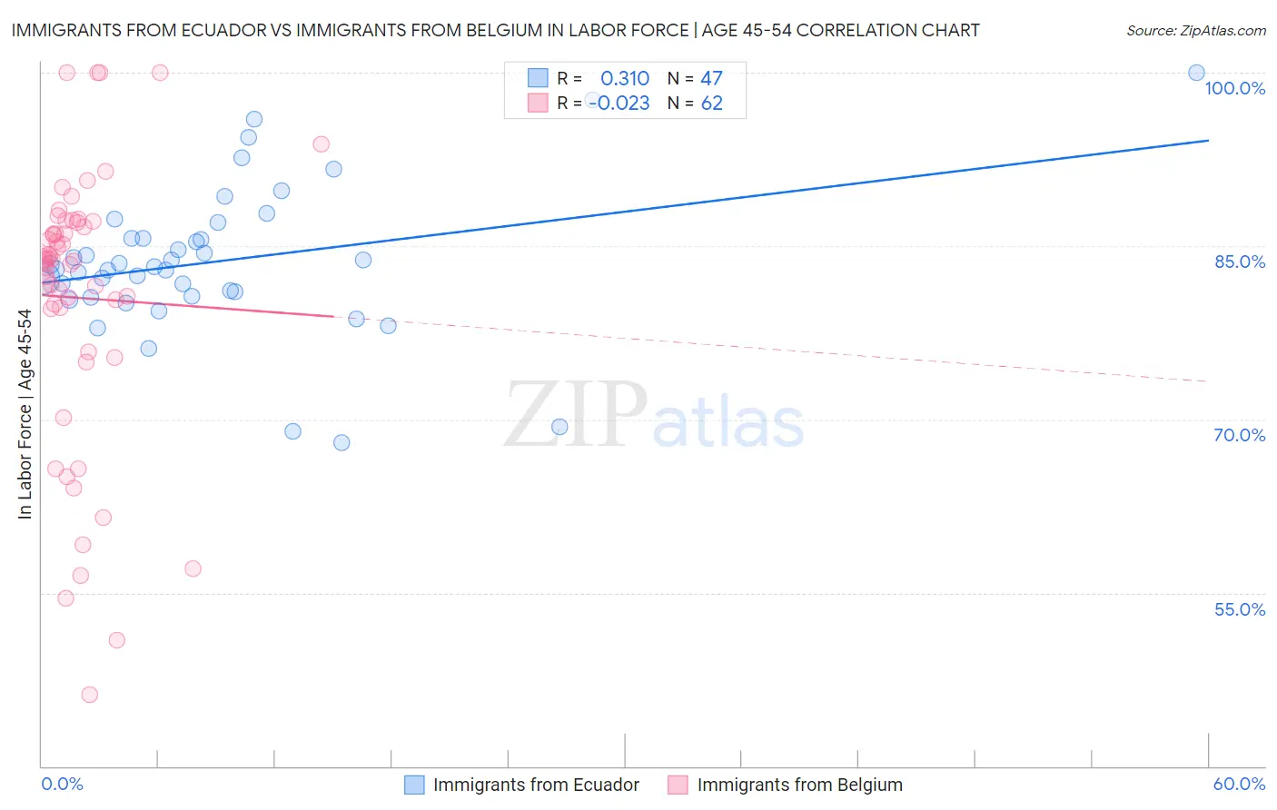 Immigrants from Ecuador vs Immigrants from Belgium In Labor Force | Age 45-54