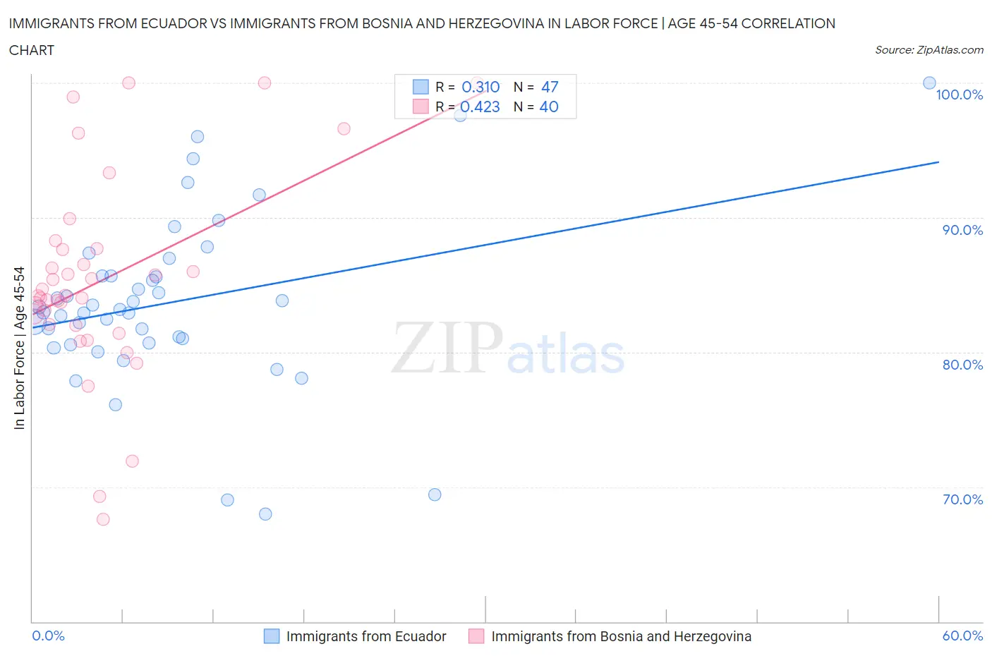 Immigrants from Ecuador vs Immigrants from Bosnia and Herzegovina In Labor Force | Age 45-54