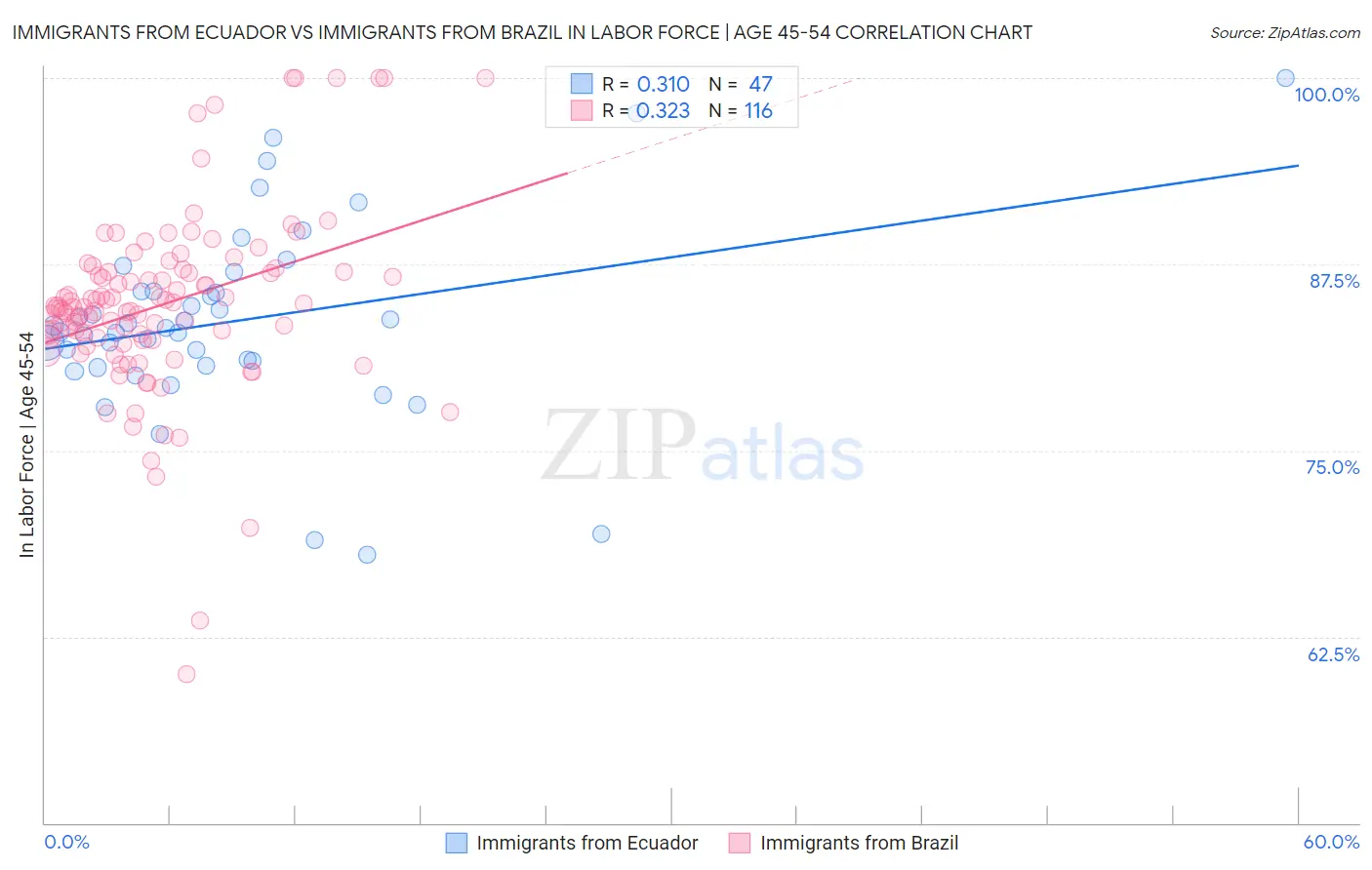 Immigrants from Ecuador vs Immigrants from Brazil In Labor Force | Age 45-54