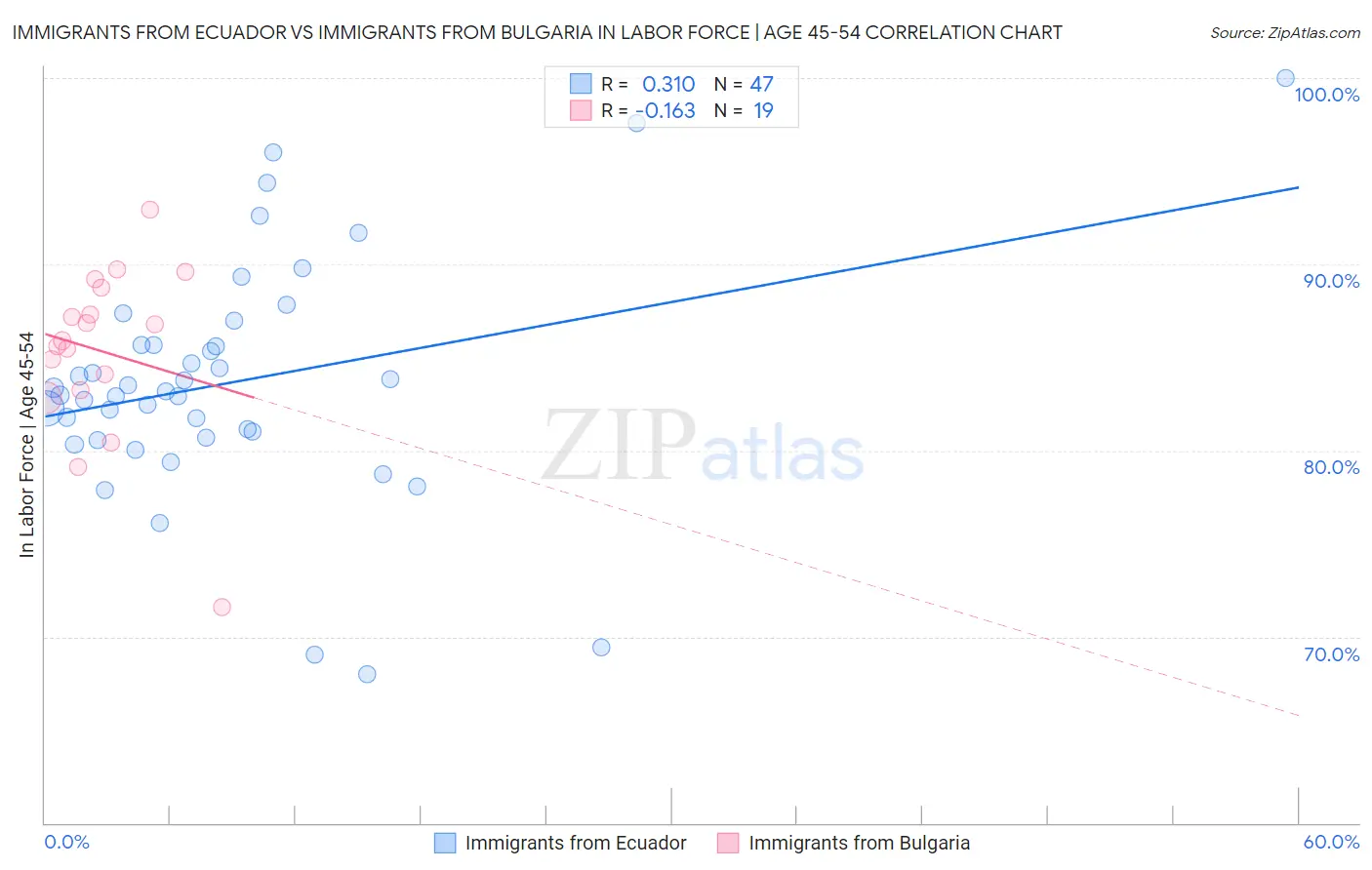 Immigrants from Ecuador vs Immigrants from Bulgaria In Labor Force | Age 45-54