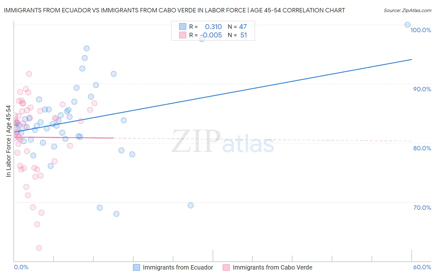 Immigrants from Ecuador vs Immigrants from Cabo Verde In Labor Force | Age 45-54