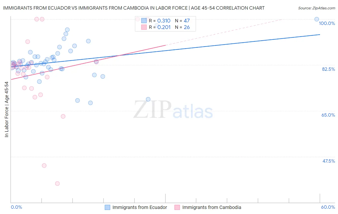 Immigrants from Ecuador vs Immigrants from Cambodia In Labor Force | Age 45-54