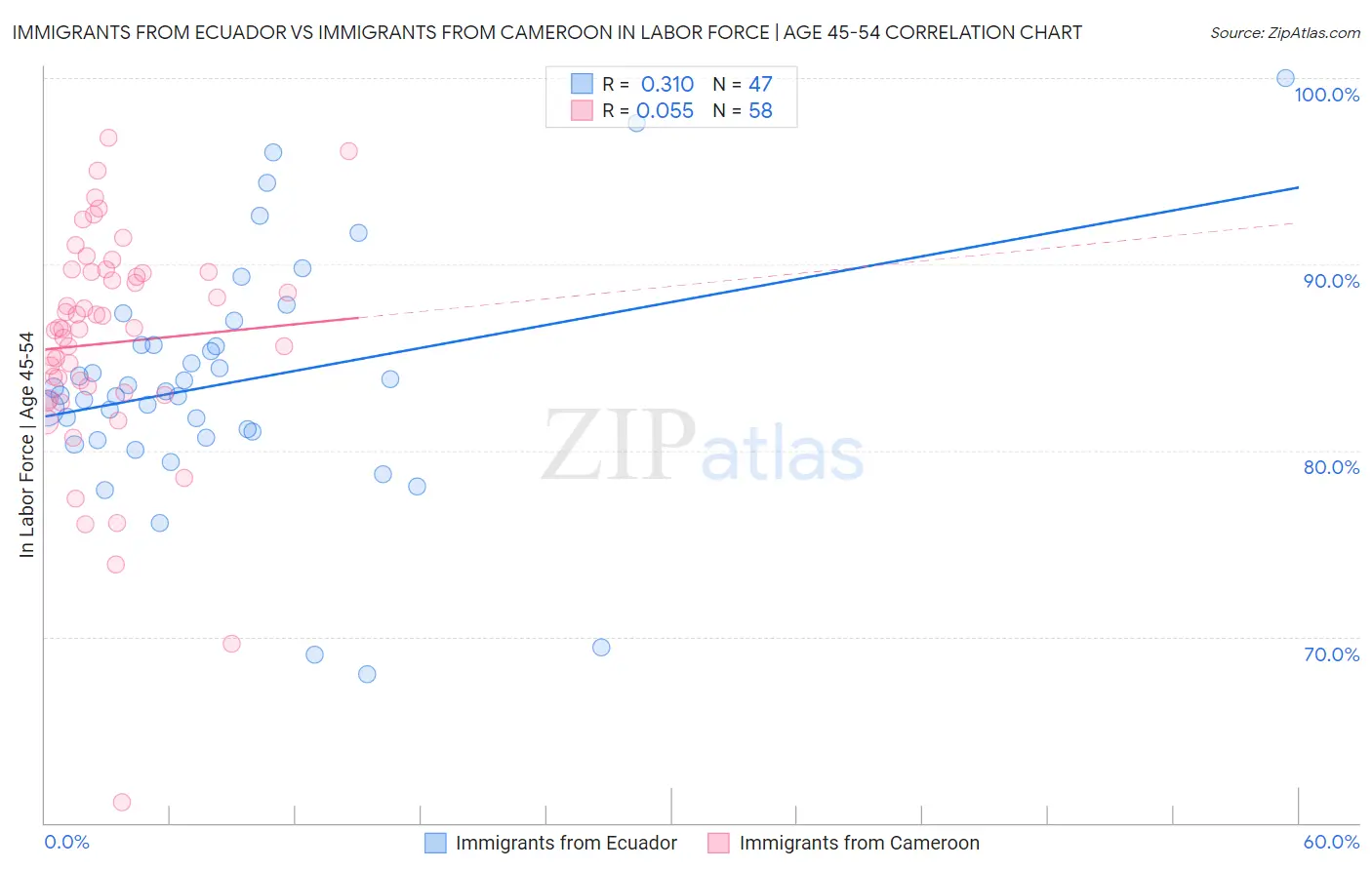 Immigrants from Ecuador vs Immigrants from Cameroon In Labor Force | Age 45-54