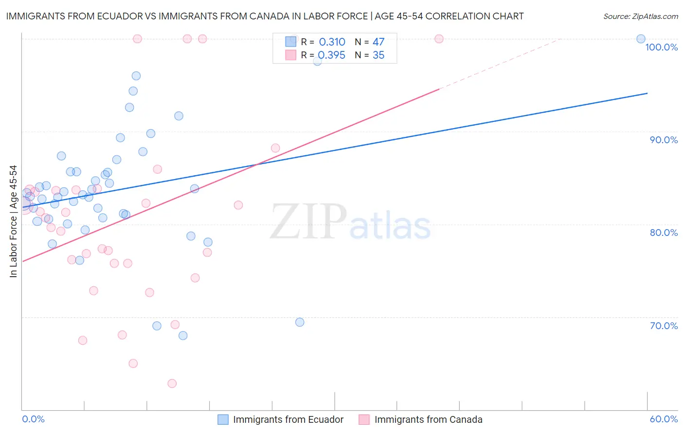 Immigrants from Ecuador vs Immigrants from Canada In Labor Force | Age 45-54