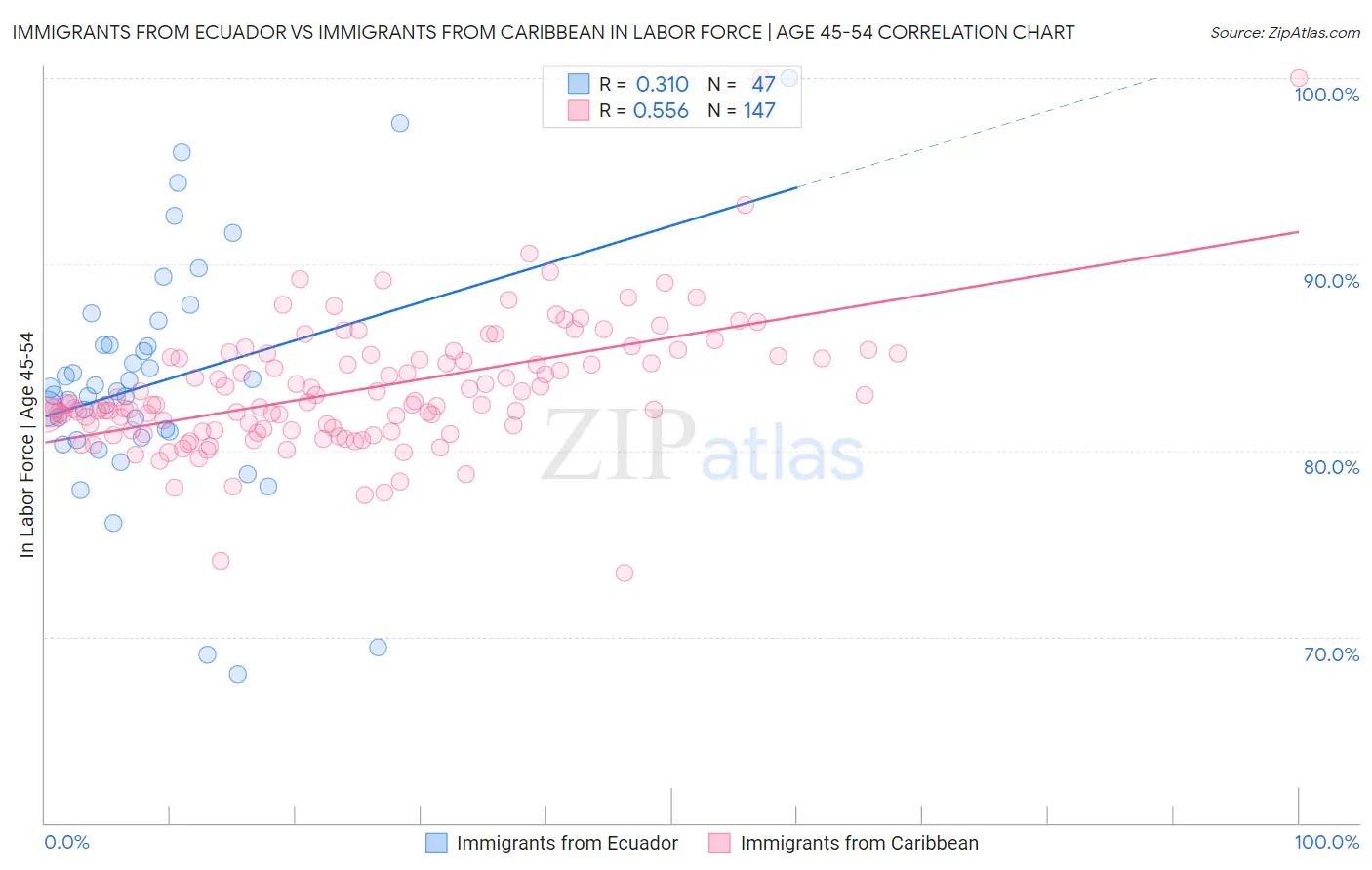 Immigrants from Ecuador vs Immigrants from Caribbean In Labor Force | Age 45-54