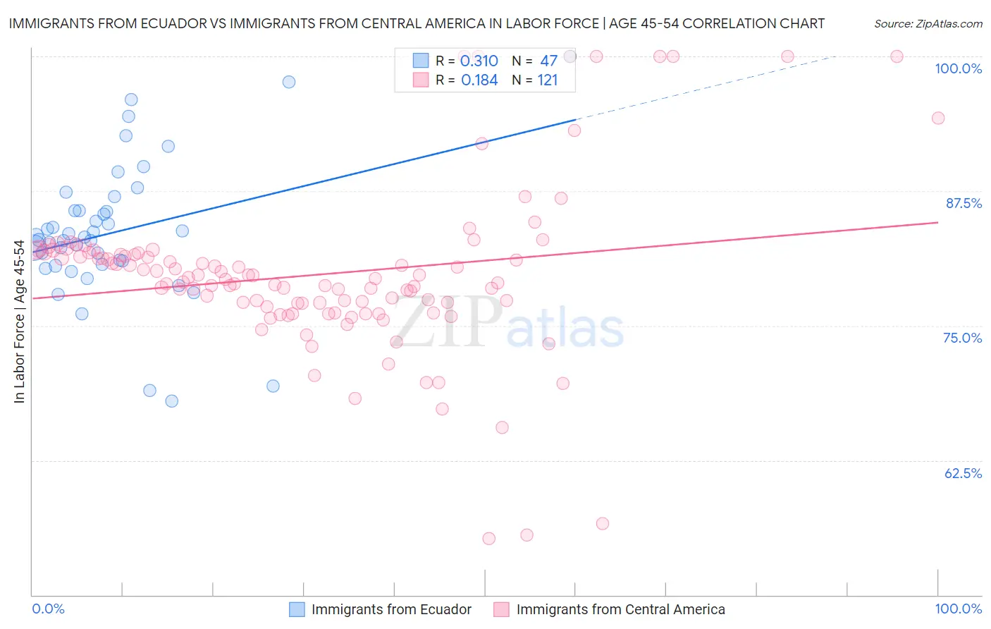 Immigrants from Ecuador vs Immigrants from Central America In Labor Force | Age 45-54