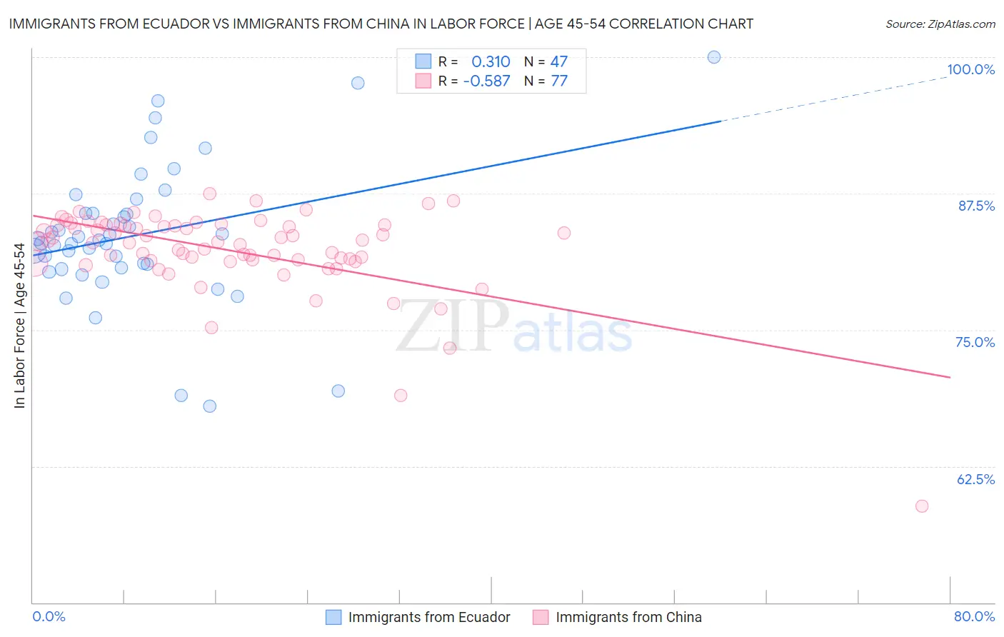 Immigrants from Ecuador vs Immigrants from China In Labor Force | Age 45-54