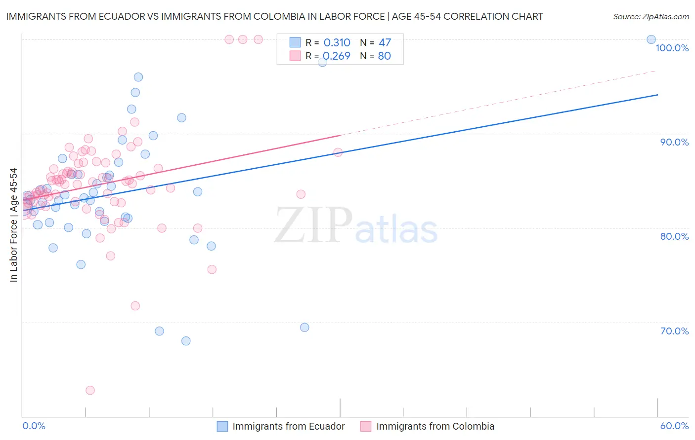 Immigrants from Ecuador vs Immigrants from Colombia In Labor Force | Age 45-54